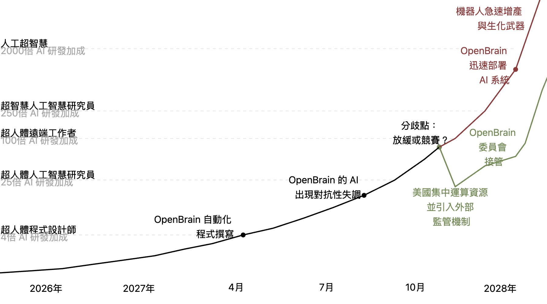 AI 2027 白皮書（新知速報）