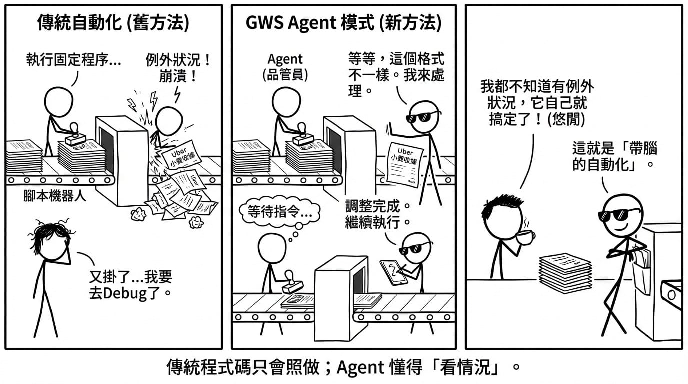 黑白漫畫：Agent 像品管員一樣監看 Google Workspace 自動化流程，象徵帶腦的自動化